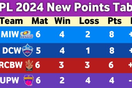 Wpl 2024 points table | Tata wpl 2024 schedule | WPL New Point Table 2024 | 