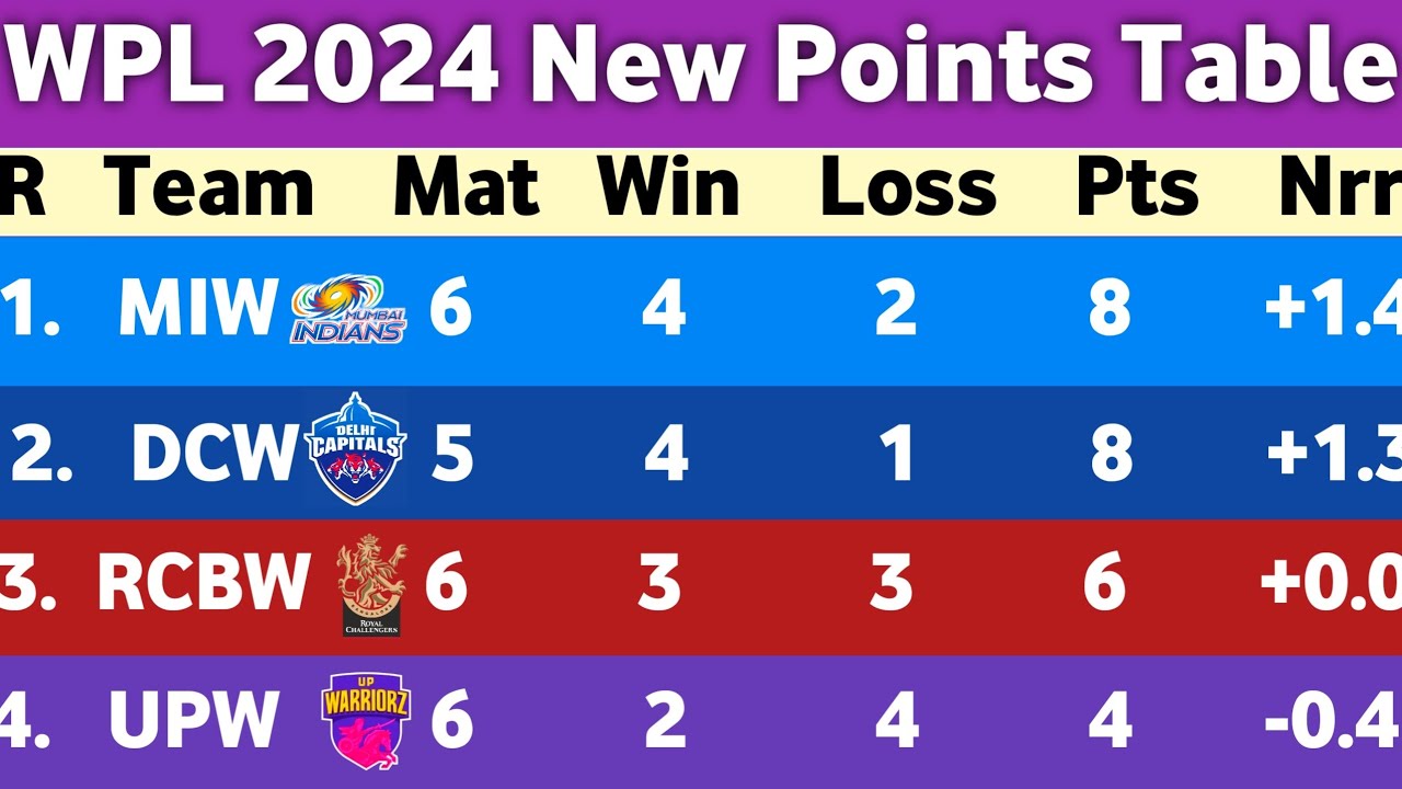Wpl 2024 points table | Tata wpl 2024 schedule | WPL New Point Table 2024 | 