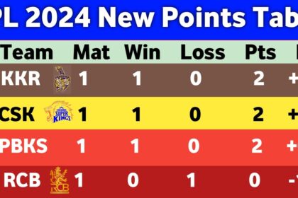 Ipl 2024 point table : Ipl rcb point table : CSK RCB Point Table | आज हुआ पॉइंट टेबल में बड़ा बदलाव !